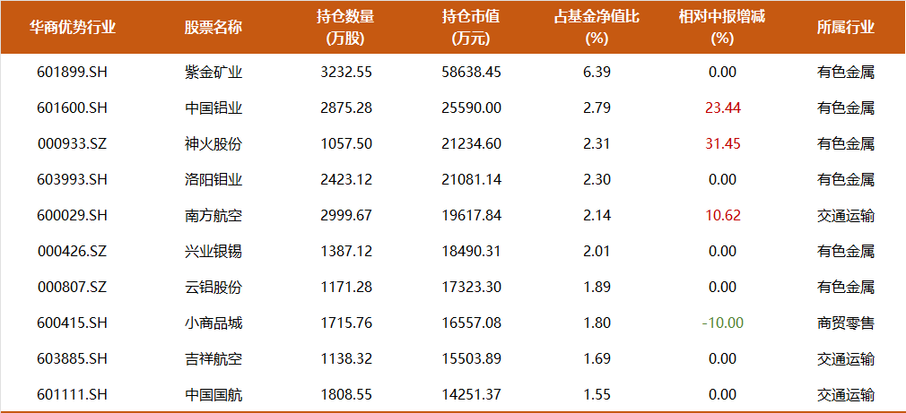 9年多年化收益17%，350亿周海栋三季度持仓一览：开始减持有色，预计后续改革举措将持续推进