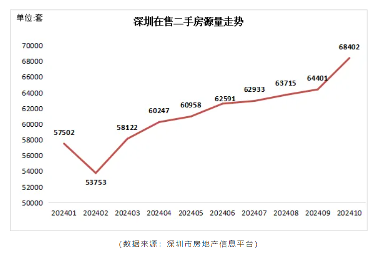 深圳二手房成交创45个月新高！