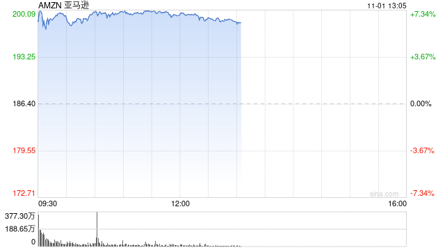 亚马逊三季度广告业务增长19%