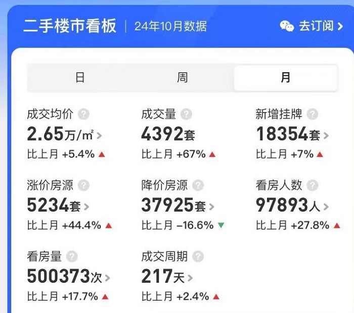 广深楼市火出“钻十”！深圳成交量暴增回归2021年，广州单月近十万人看房