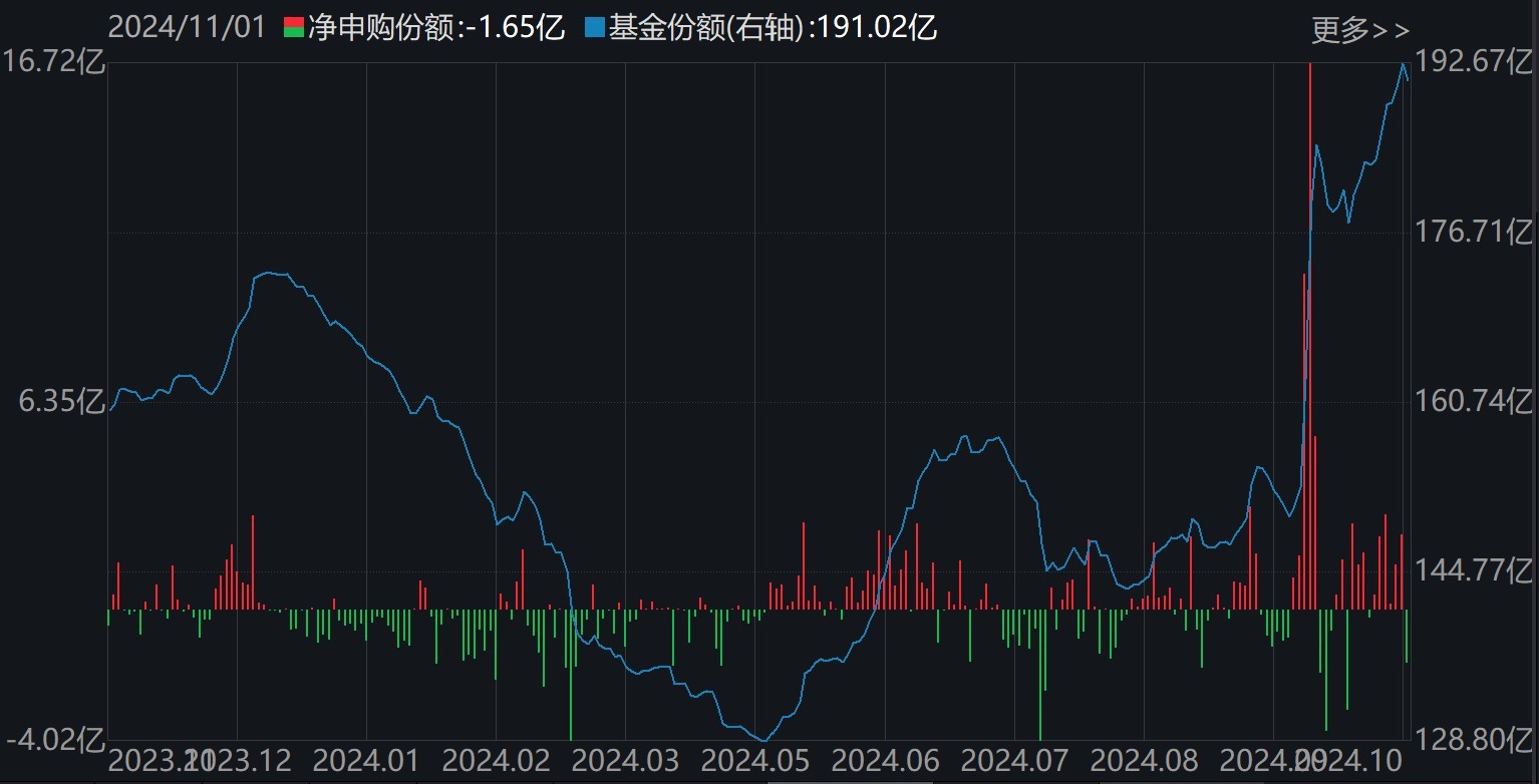 准备蜂拥进场！380亿资金已大手笔扫货，这些低位板块ETF份额悄然创新高，更有一波增量资金正在路上