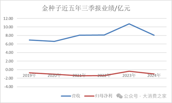 金种子酒第三季度亏损过亿！何秀侠薪酬高涨至300万却缩减销售成本