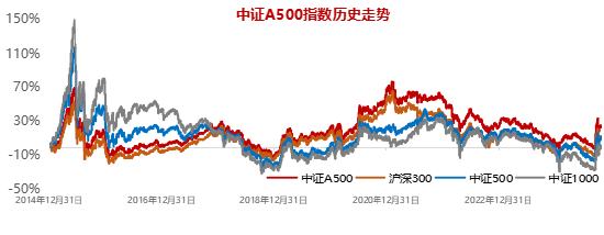 十个问题，让你快速了解『中证A500ETF华宝』