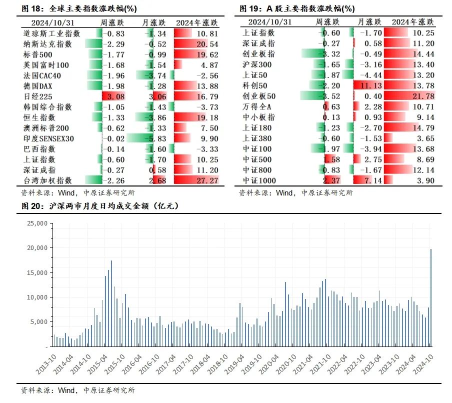 中原策略：经济景气水平继续回升向好 市场有望继续回暖