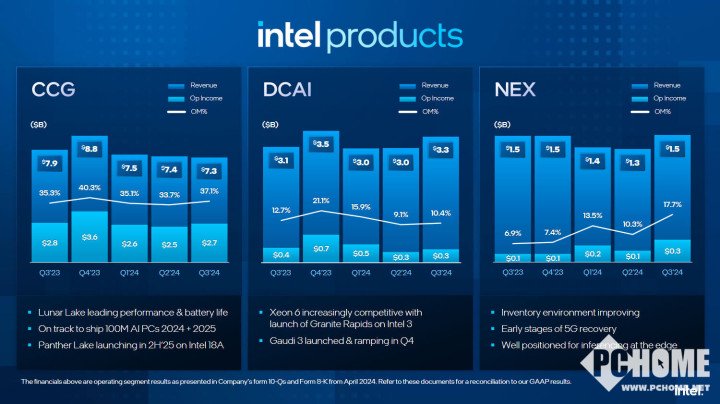​英特尔2024第三季度财报出炉 亏损扩大预期改善