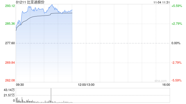 比亚迪股份早盘涨近5% 10月新能源车销量突破50万辆