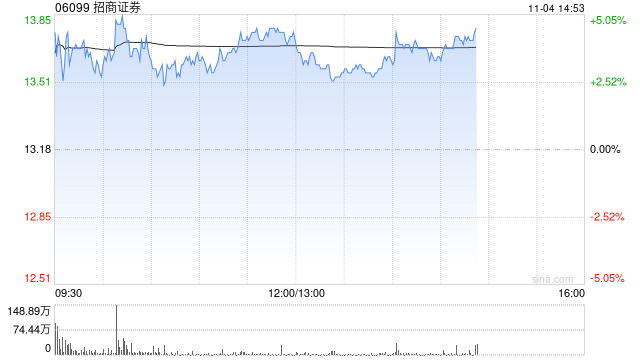 招商证券早盘涨超4% 公司第三季度纯利同比增超43%