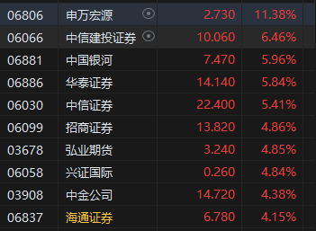 收评：港股恒指涨0.3% 科指涨1.08%中资券商股大幅上涨