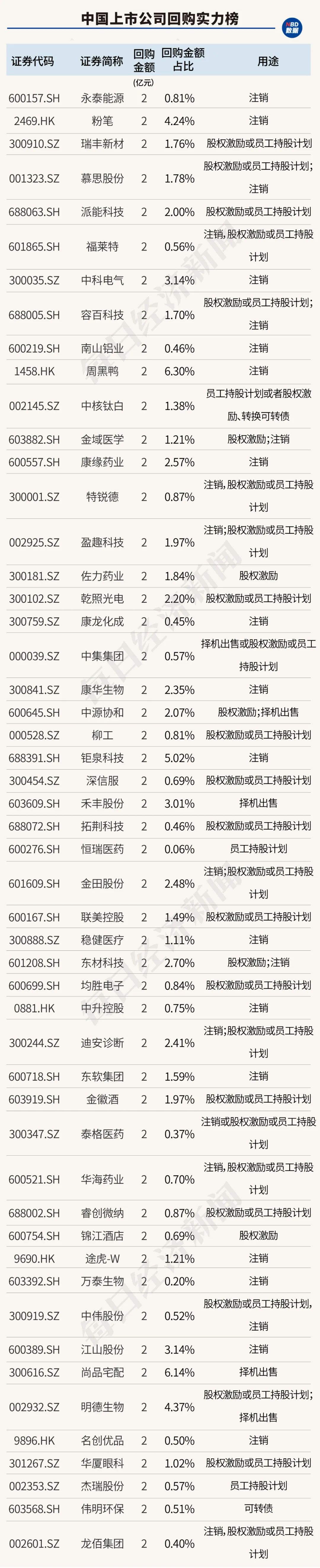 创造历史！中国上市公司回购金额首超股权融资，资本市场吸引力大增（附407家实力公司）