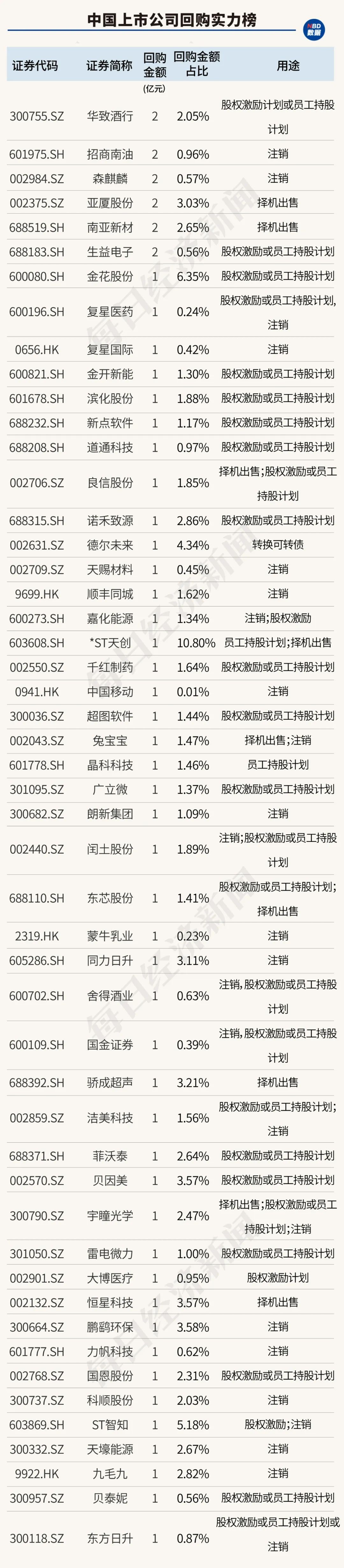 创造历史！中国上市公司回购金额首超股权融资，资本市场吸引力大增（附407家实力公司）