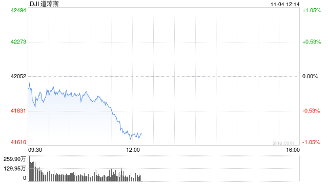 早盘：美股涨跌不一 道指下跌逾100点
