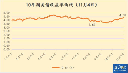 投资者选择“大选仓位” 10年期美债收益率周一收跌