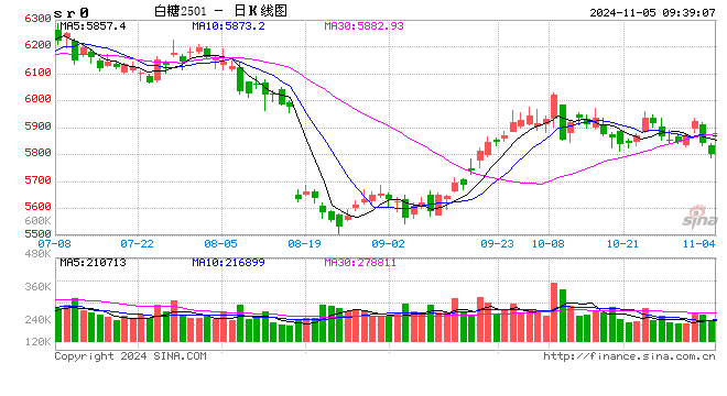 光大期货软商品类日报11.5