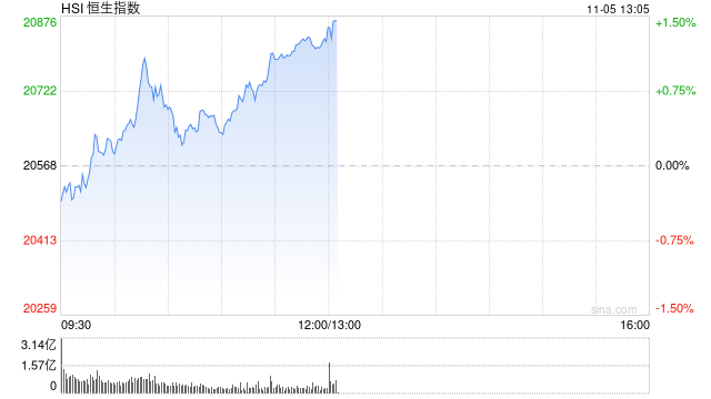 午评：港股恒指涨1.24% 恒生科指涨1.99%半导体、券商股大幅走强