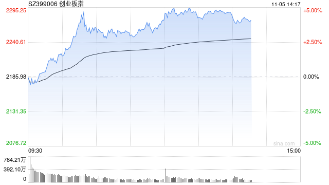 午评：指数走强创指半日涨4% 军工、软件板块联袂爆发