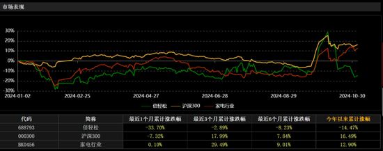 倍轻松“变形记”：Q3业绩再度转亏、近一个月股价跌逾30%，发生了什么？