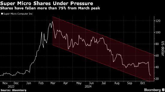 年初的AI宠儿如今恐被摘牌 失去审计师的Super Micro上市地位岌岌可危