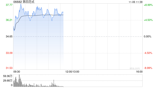 第四范式逆市涨超5% 股价实现九连阳AI市场预期升温