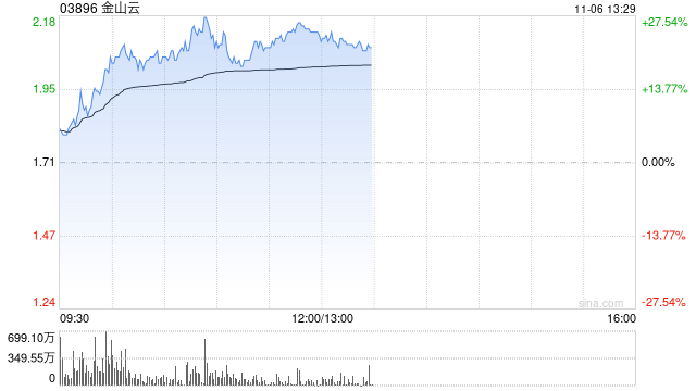金山云早盘大涨逾26% AI赋能云计算新一轮发展