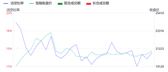 恒生科技指数一度重挫逾3% 近日市场沽空比例同步上升