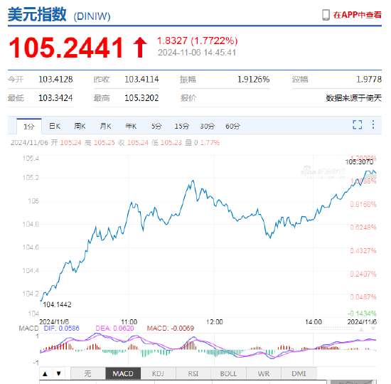 美元即期指数触及一年高点 特朗普交易急剧升温！离岸人民币跌破7.19关口，日内贬值逾900点