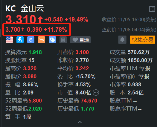 金山云盘前继续大涨近12% 昨日放量升超19% 行业市场前景佳