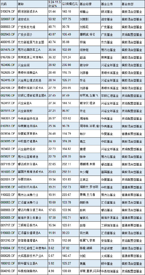 本轮行情中的百亿牛基：银河创新涨61%，诺安成长涨51%，广发科技先锋涨49%（名单）