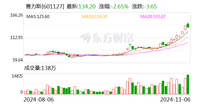 主力复盘：超9亿封板北汽蓝谷 38亿流出赛力斯