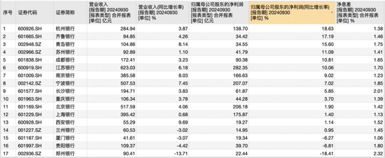 17家A股城商行三季报PK赛：谁家业绩最亮眼 谁家又需加油干？