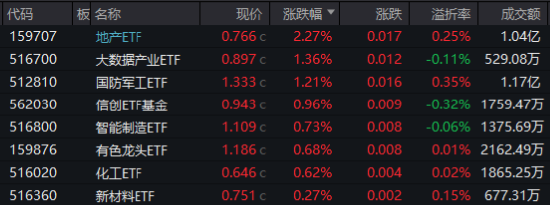 海外大选落地，这只QDII基金暴涨超5%！A股地产直线拉升，国防军工ETF（512810）续刷阶段新高！