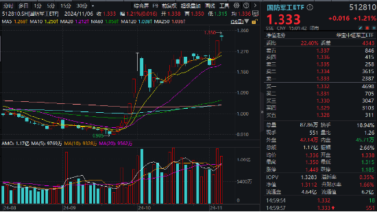 主力重金押注！国防军工ETF（512810）涨1.21%续刷阶段新高！中国航展开幕在即，中航沈飞等多股连板！