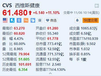 西维斯健康涨11.1% Q3营收同比增长6.3%超预期