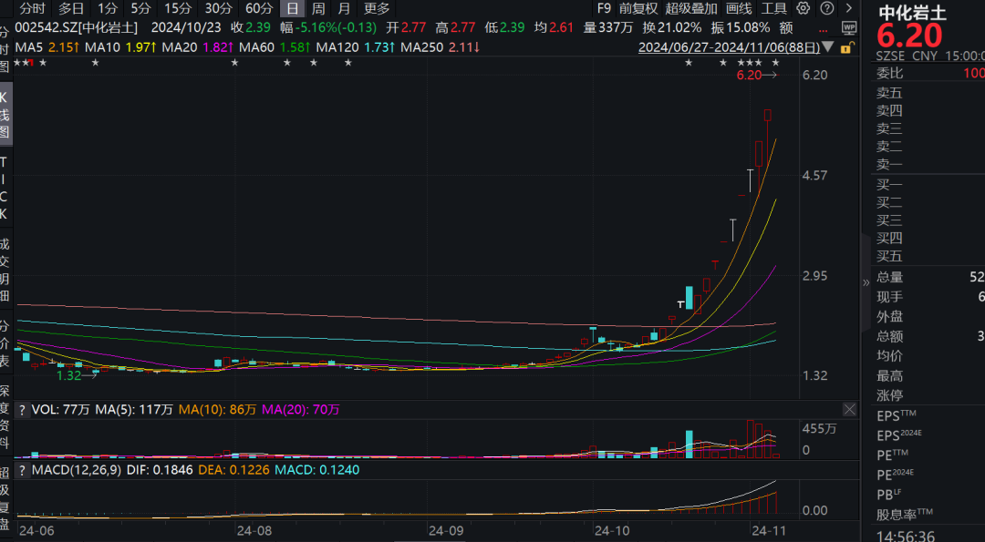 16天14板！“妖股”中化岩土涨疯了，公司紧急发声