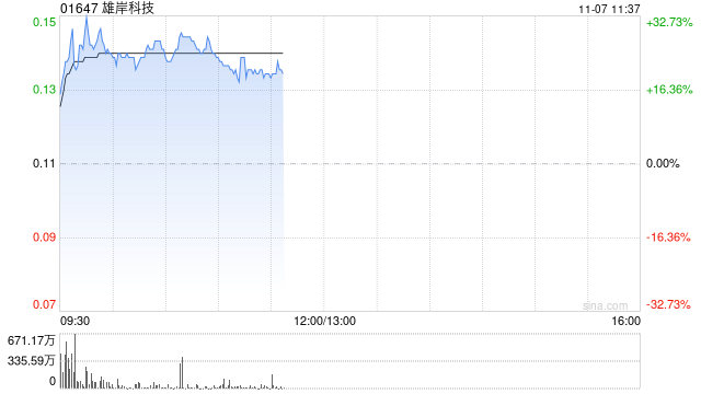 雄岸科技早盘一度涨超32% 两个交易日股价累计涨逾60%