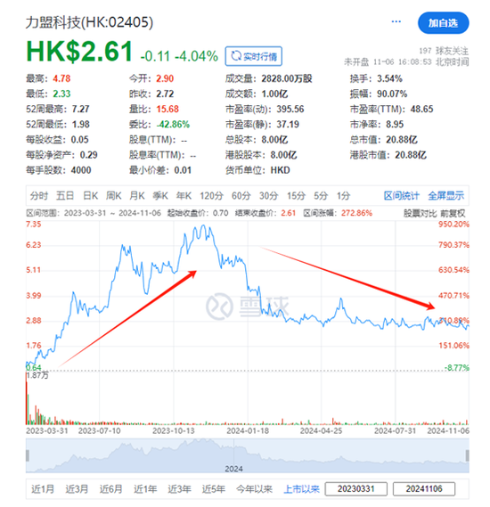 力盟科技：昨演过山车行情今年累跌50.8%，仍比上市发行价涨逾2.7倍