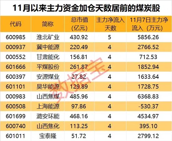 底部+超强弹性+需求高峰，主力连续5日“进货”