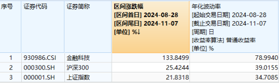 多股20CM涨停！同花顺、东方财富历史新高，金融科技ETF（159851）涨8%再登新高，5亿元资金精准埋伏！