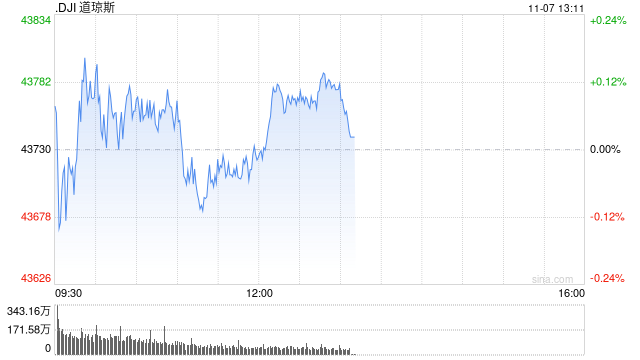 早盘：美股三大股指均创盘中新高
