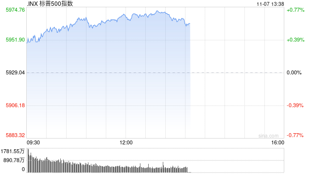 午盘：纳指与标普再创新高 市场等待联储决议