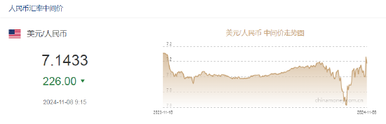 人民币中间价报7.1433，上调226点