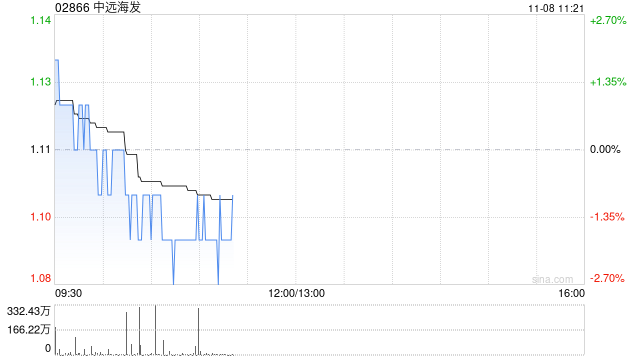 中远海发11月7日斥资452.81万港元回购411.7万股