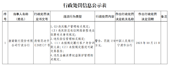 浙商银行宁波分行被罚款150万元：因未按规定履行客户身份识别义务等违法行为