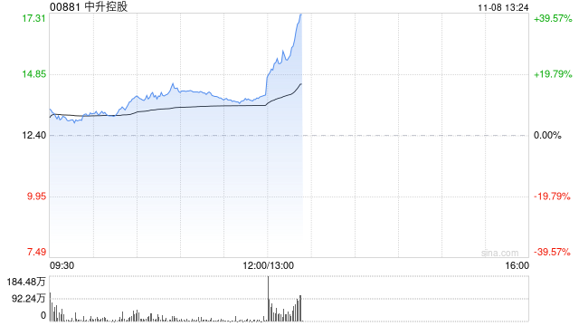 汽车经销商盘中走强 中升控股涨超12%美东汽车涨超4%