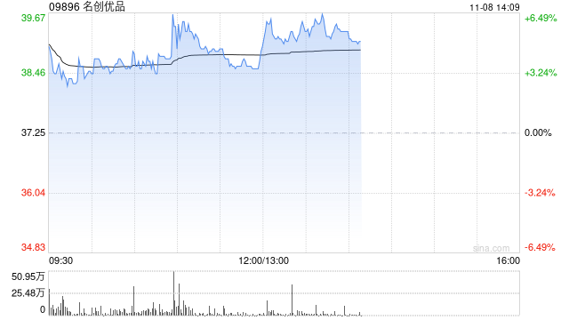 名创优品现涨逾6% 中金上调目标价9%至44.60港元