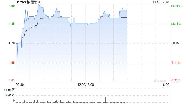 柏能集团早盘涨超3% 公司计划在新加坡上市上市前重组董事会