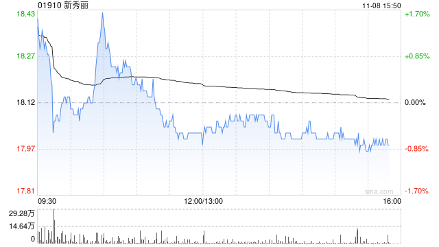 里昂：维持新秀丽“跑赢大市”评级 目标价下调至22港元