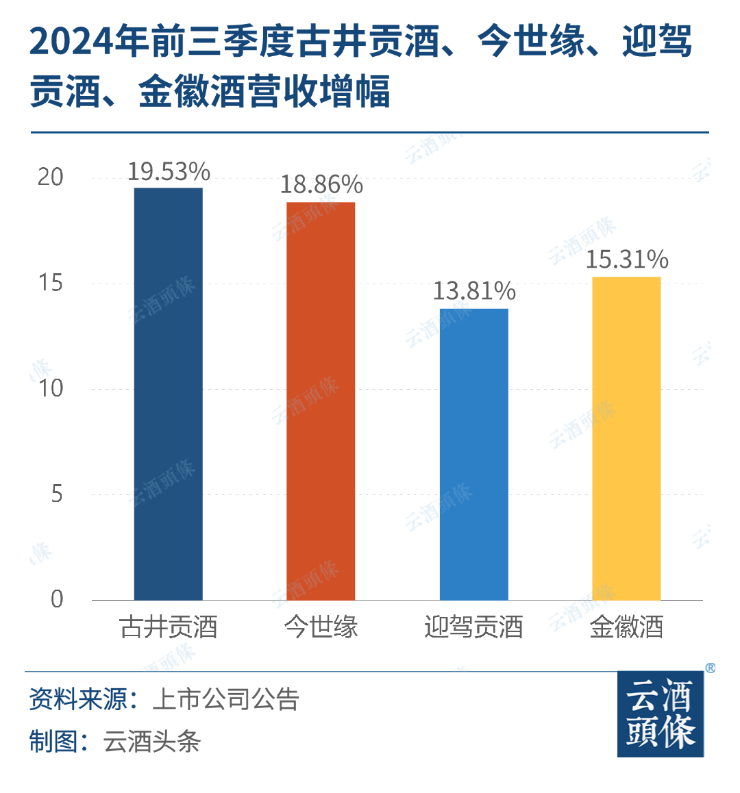 20家A股白酒上市公司三季报：头部集中、腰部不稳、尾部下滑