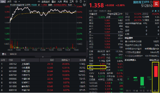 逆市领涨！国防军工ETF（512810）盘中冲击4%！批量涨停再现，中航沈飞、上海瀚讯等多股创历史新高