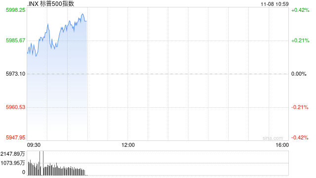 早盘：三大股指均创新高 标普指数逼近6000点