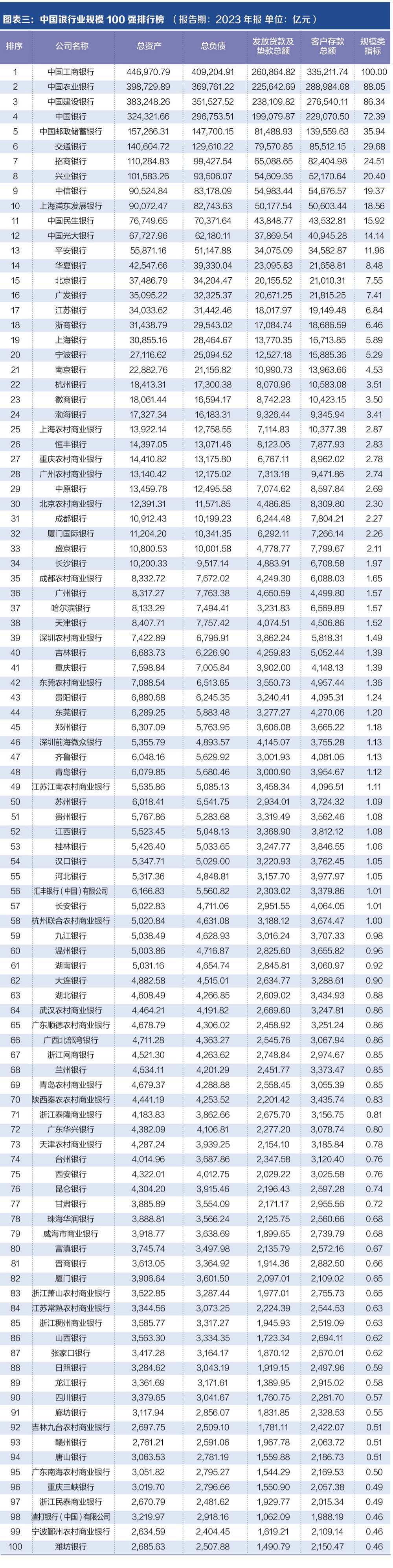 探寻银行业核心竞争力： “中国银行业竞争力100强排行榜”正式发布